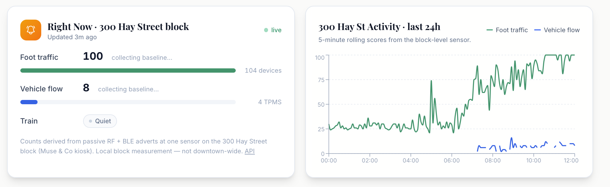 Block-level passive RF + BLE counts driving the foot-traffic and vehicle-flow scores 300 Hay Street block activity card — 5-minute rolling foot traffic and vehicle flow